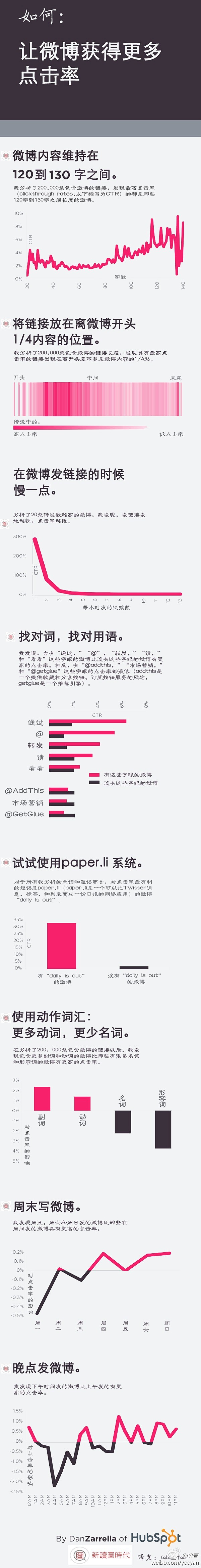 热门微博统计——这个应该是twitter...