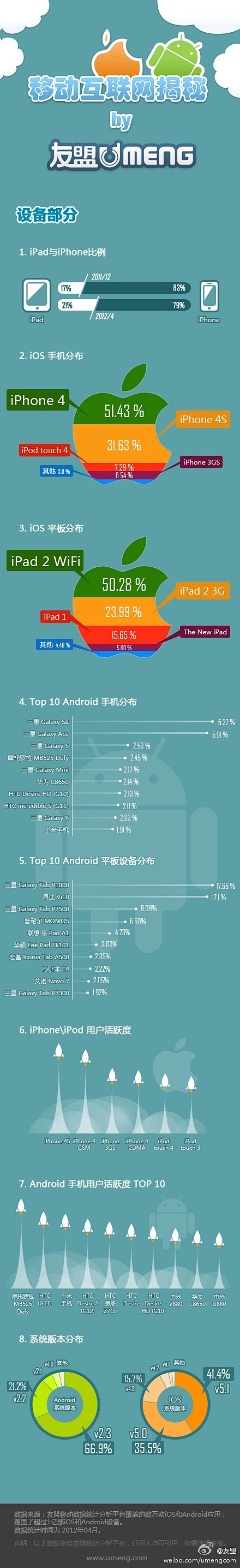 iOS和Android设备分布、用户活跃...