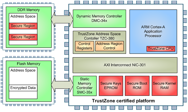 TrustZone 控制器