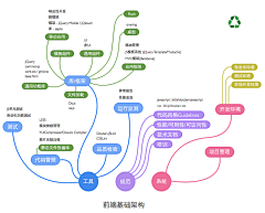 Nickchen028采集到思维导图