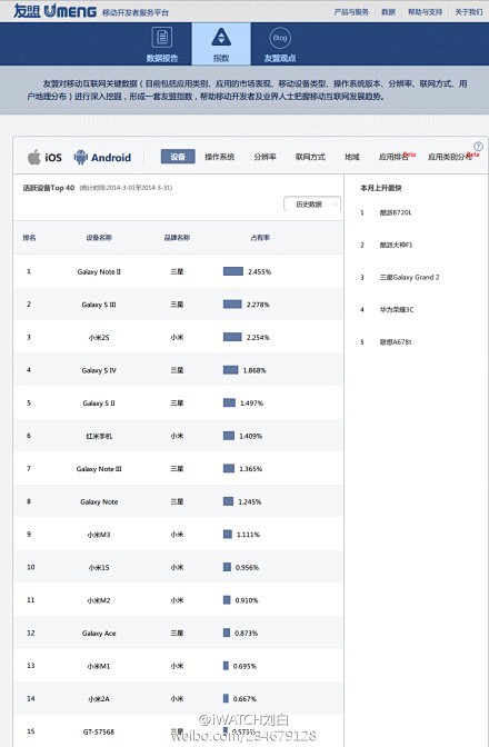 统计Android机型榜单的TOP 15...