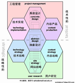 heidixie采集到UCD用户体验设计