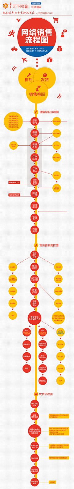 isunlife采集到信息可视化.流程图