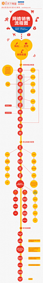 【读图】网络销售流程图 – i天下网商-最具深度的电商知识媒体