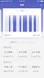 Hilife智能手环APP（redesign）——睡眠
左右滑动切换不同日期的数据，增加界面横向空间
通过间距来区分不同模块和内容，减少用户的视觉压力