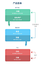 为有需要的人设计出融入了产品思维的功能

产品思维将帮助你设计出“真的有用”的功能。1. 定义出产品要解决的是什么问题，来回答了“为什么我们要做这样一个产品？”这个问题。2. 确定目标用户“谁会有这样的问题？” 3. 找到解决问题的方法“我们如何解决这个问题？”。能够回答这些问题的话将对产品功能的设计给出非常明确的指导，这些问题的答案对功能设计的成败还是一把非常好的标尺。