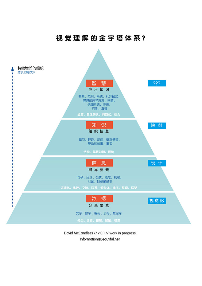 视觉认知的金字塔体系