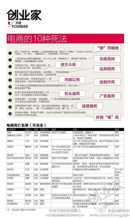 电商的10种死法