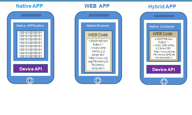 一张图讲清楚Native APP、WEB...