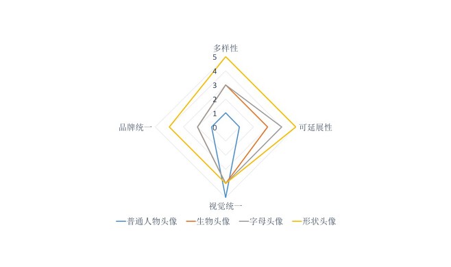 默认头像设计（1） —— 统一与丰富间的...