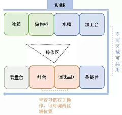 茶深深深采集到C厨房