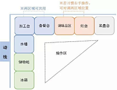 FlowerAmandaLee采集到厨房