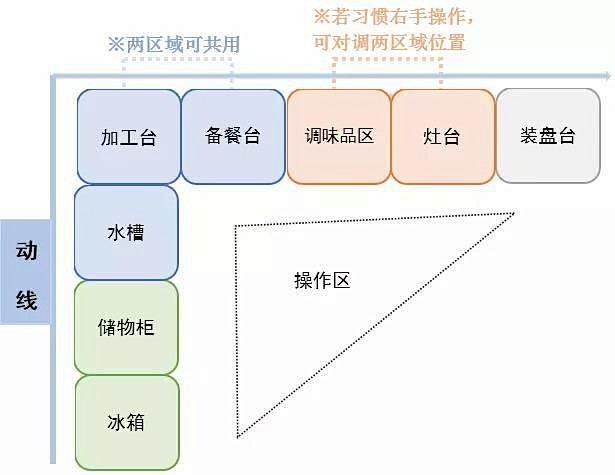 全面剖析4种厨房动线设计，这样布置最合理...