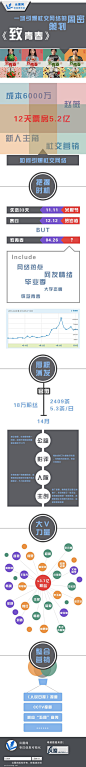 《致青春》小电影的大逆袭 #信息图#