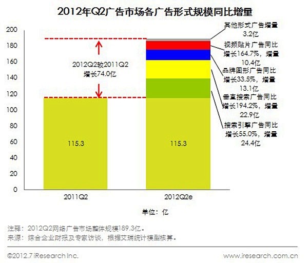 2012Q2广告市场各广告形式规模同比增...