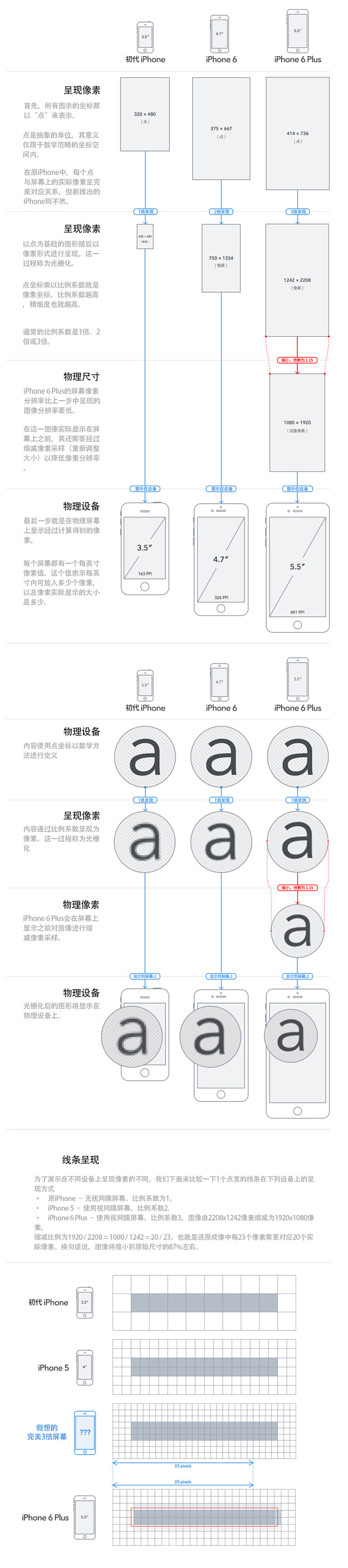 iPhone 6 屏幕解密-UI中国-专...