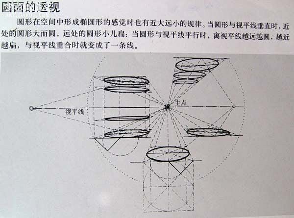 这是圆的有关透视变化