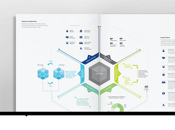 Steelcase 360 Magazi...