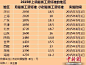 11个地区2015年最低工资标准。