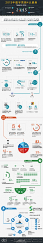 数字营销正在高速发展，一些新的技术、工具、平台注定会让2013年数字营销有更多的改变甚至改革。那么2013年，数字营销有哪些趋势呢？以下是来自DCI的信息图2013年数字营销四大趋势。译图来自图说志愿者