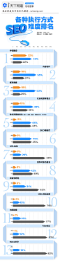 【读图】SEO各种执行方式难度排名