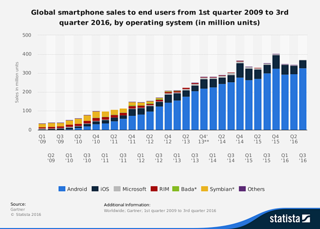 global smartphone sa...