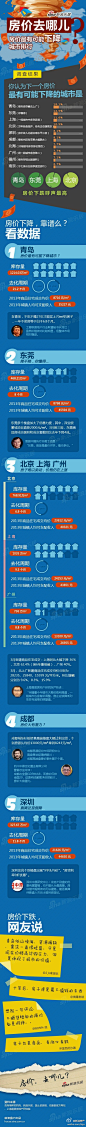 【房价最有可能下跌城市排行】你认为下一个房价最有可能下跌城市调查结果显示，青岛、东莞、上海、北京呼声最高。房价下降，靠谱么？图解房价最有可能下跌城市排行。#房价去哪儿？一张图看懂房价究竟能不能降#。http://t.cn/8sWqREU