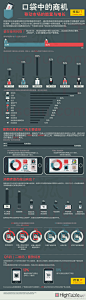 解读了移动市场的商业基础，或可用来探索商业模式 信息可视化图表