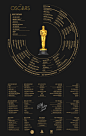 The Oscars : The 88th academy awards commenced on Feb. 28th, 2016, hosted for the second time by famous actor and comedian, Chris Rock. The prestigious annual event known to almost everyone around the world as The Oscars is a celebration of the wonders of