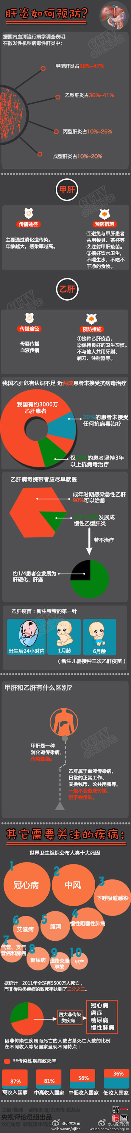 一张图教你预防肝炎