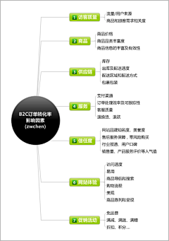 口食采集到电商