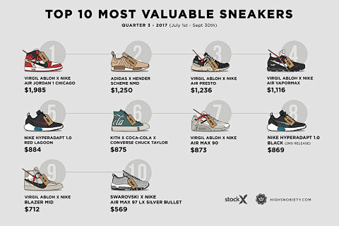 The 10 Most Valuable...