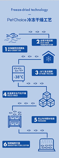 左右酱酱酱采集到宠物详情生产工艺