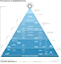 The Hierarchy of Digital Distractions 55 Interesting Social Media Infographics