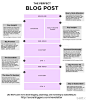 How to Write the Perfect Blog Post.