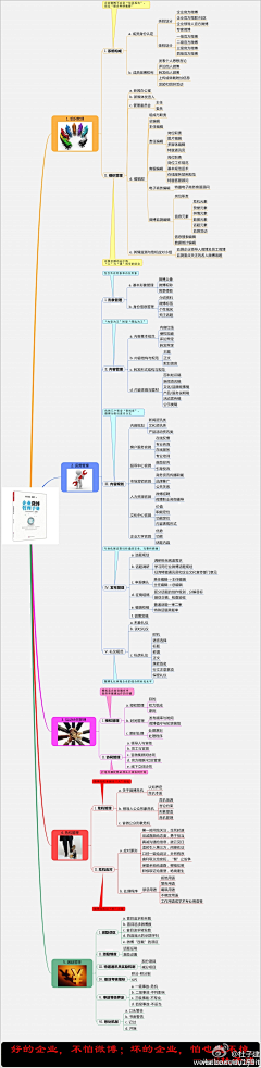 北极下雨了采集到Mindmaps