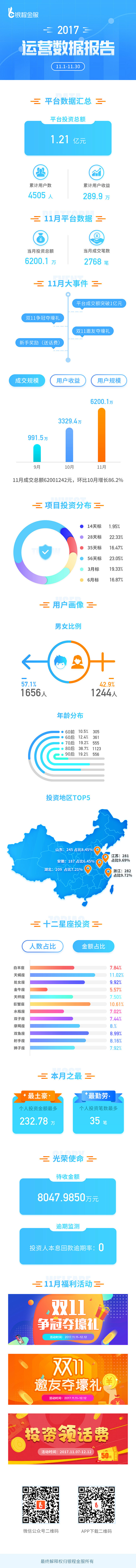 运营报告页面