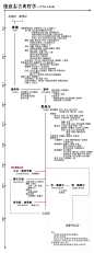 一分钟看懂西方哲学史脉络，一张表读懂中国古代哲学史_体系 : 近代早期西欧哲学从文艺复兴和宗教改革运动开始，演化出欧陆唯理论同不列颠经验论的对立，其核心是理性反思和对经验（外在或内在）的重视。 19世纪中后期，形而上学和理性主义的传统西方哲学走向终结，导致…