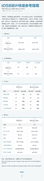 【iPhone6和iPhone6 plus的iOS8设计尺寸参考指南】下图主要讲述iPhone6和iPhone6 Plus的app在ios8系统上的设计尺寸，包括文字大小、状态栏高度、导航栏高度、工具条高度以及app图标大小。有需要的转起啦！