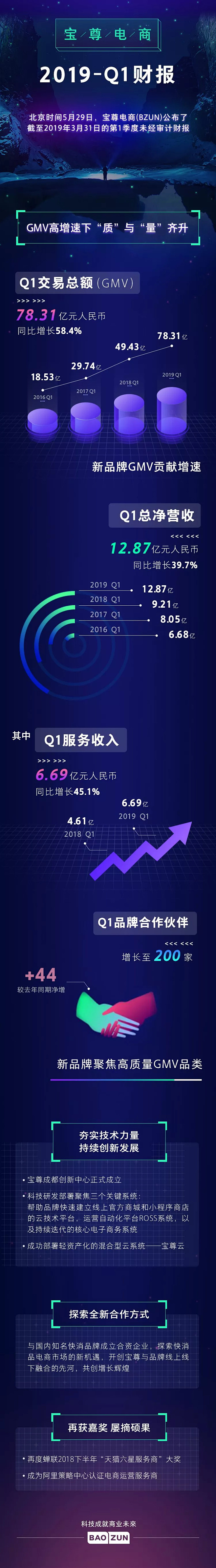 宝尊2019年第一季度GMV同比大幅增长...