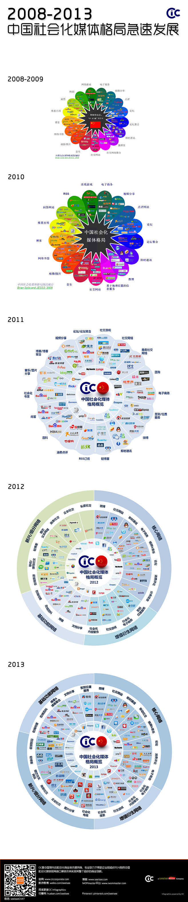 CIC 2008-2013 中国社会化媒...