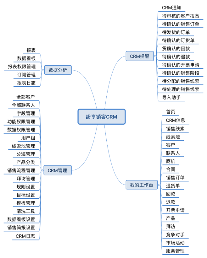 主流CRM系统体验报告 ：销售易、纷享销...