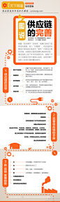 【读图：图说供应链的完善】完善供应链就是要利用各种手段，通过链条上各个环节的高度协作，使每个节点上供需双方的价值得以实现，进而在整个链条上实现价值的叠加效应。http://t.cn/zYkJxu5 via @天下网商（官方微信号：txws_txws）#微学院#