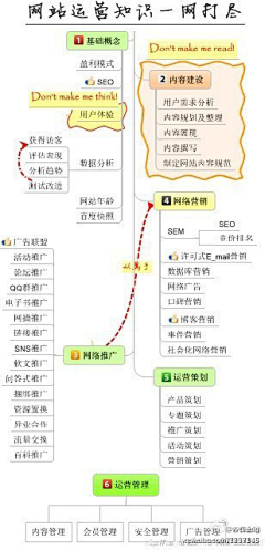 万物熙和采集到网站运营