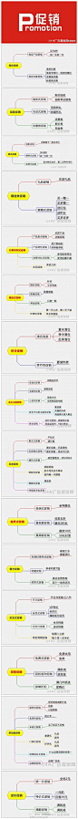 【史上最全的促销方式，助你做好节日活动】一个不会策划促销活动的运营不是好运营，收集了史上最全的促销方式，十五种方式见下图……收藏备用。