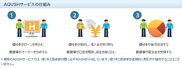 AQUSHサービスの仕組み