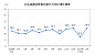 2017年3月份，社会消费品零售总额27864亿元，同比名义增长10.9%。其中，限额以上单位消费品零售额12873亿元，增长10.0%。 
2017年1-3月份，社会消费品零售总额85823亿元，同比增长10.0%。其中，限额以上单位消费品零售额37460亿元，增长7.9%。
一季度GDP总额18.06万亿