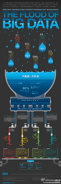 LilVance采集到运营-数据可视化