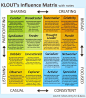 klout's influence matrix