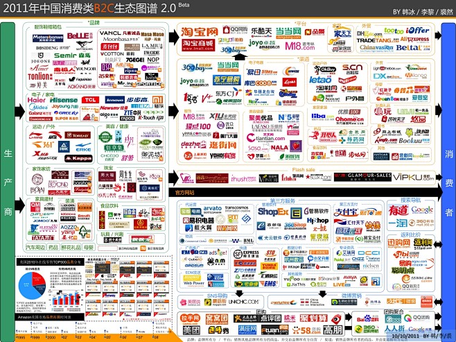 2011年中国消费类B2C生态图谱
